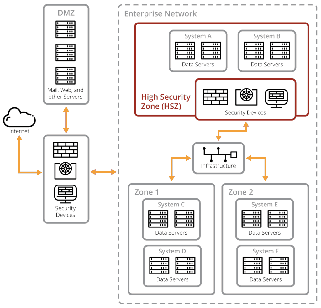 IT Infrastructure Topology