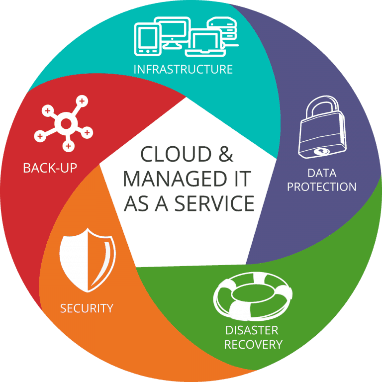 Cloud Managed Service