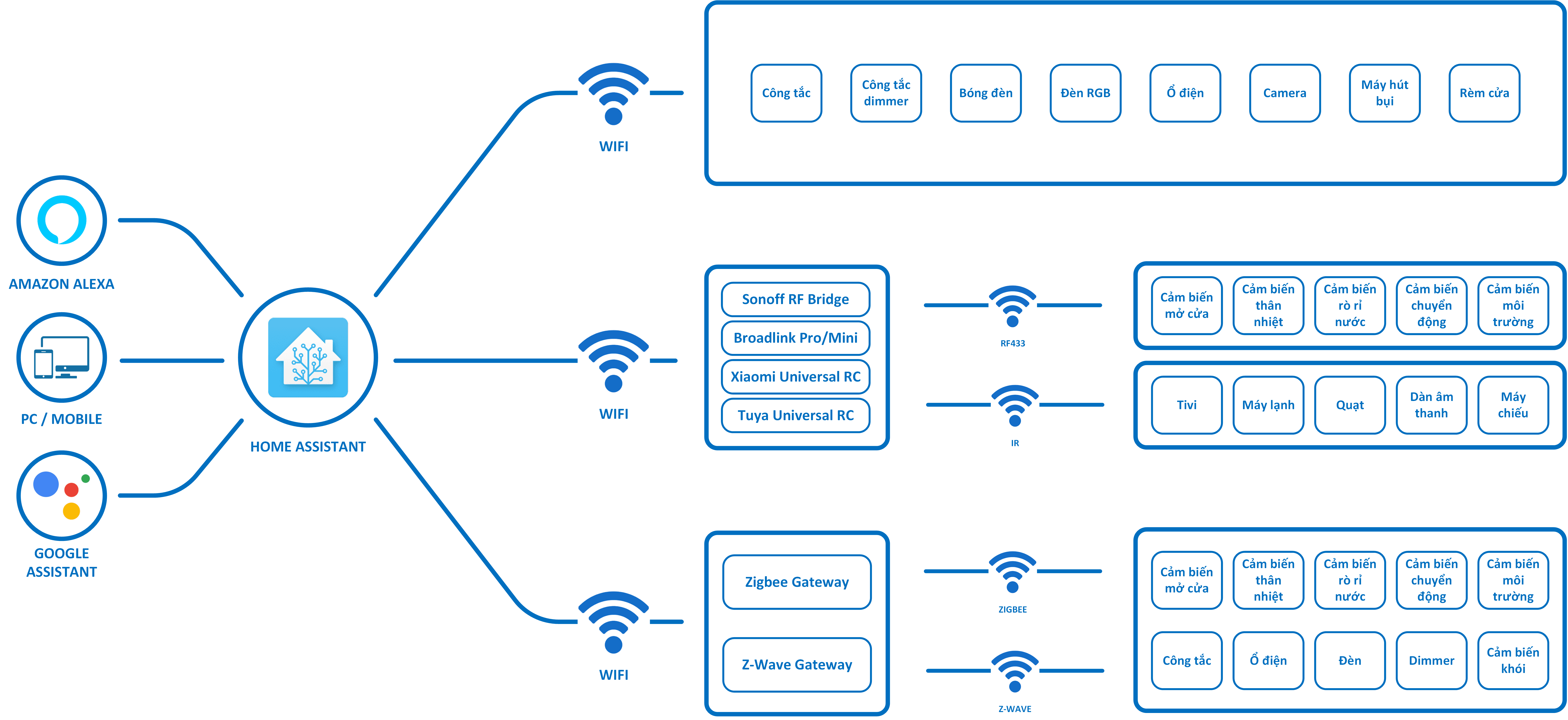 smarthome-ecosystem